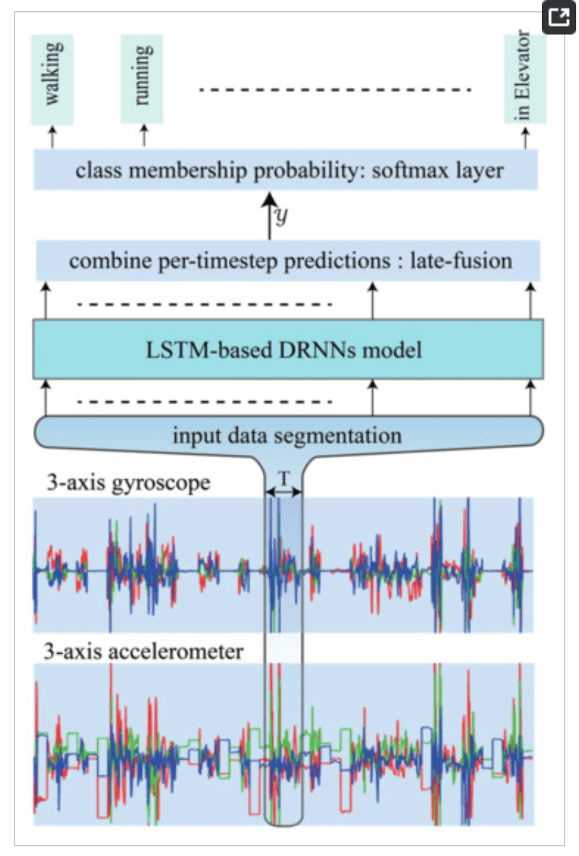 Depiction of LSTM RNN for Activity Recognition