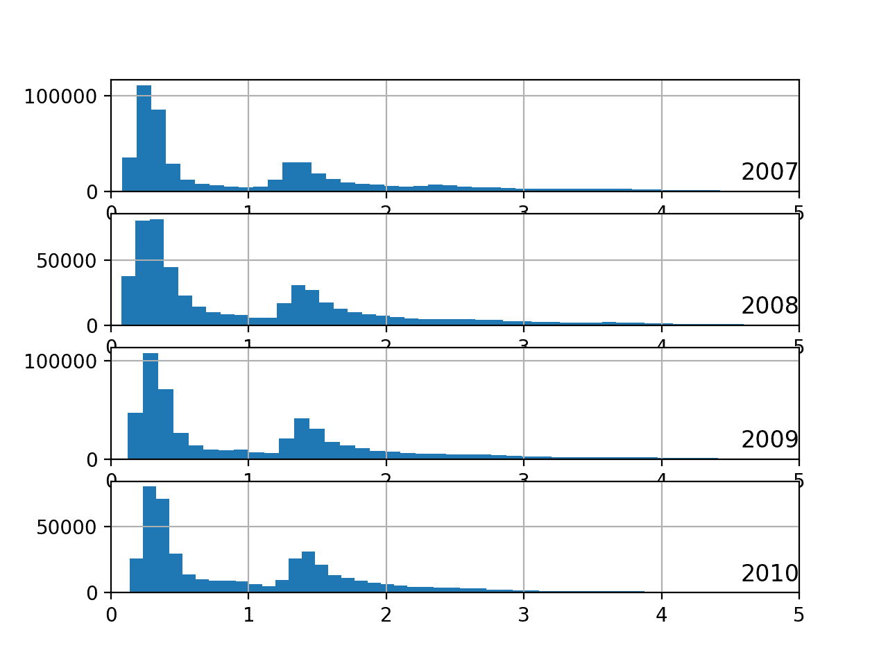 Histogram Plots of Active Power for Most Years
