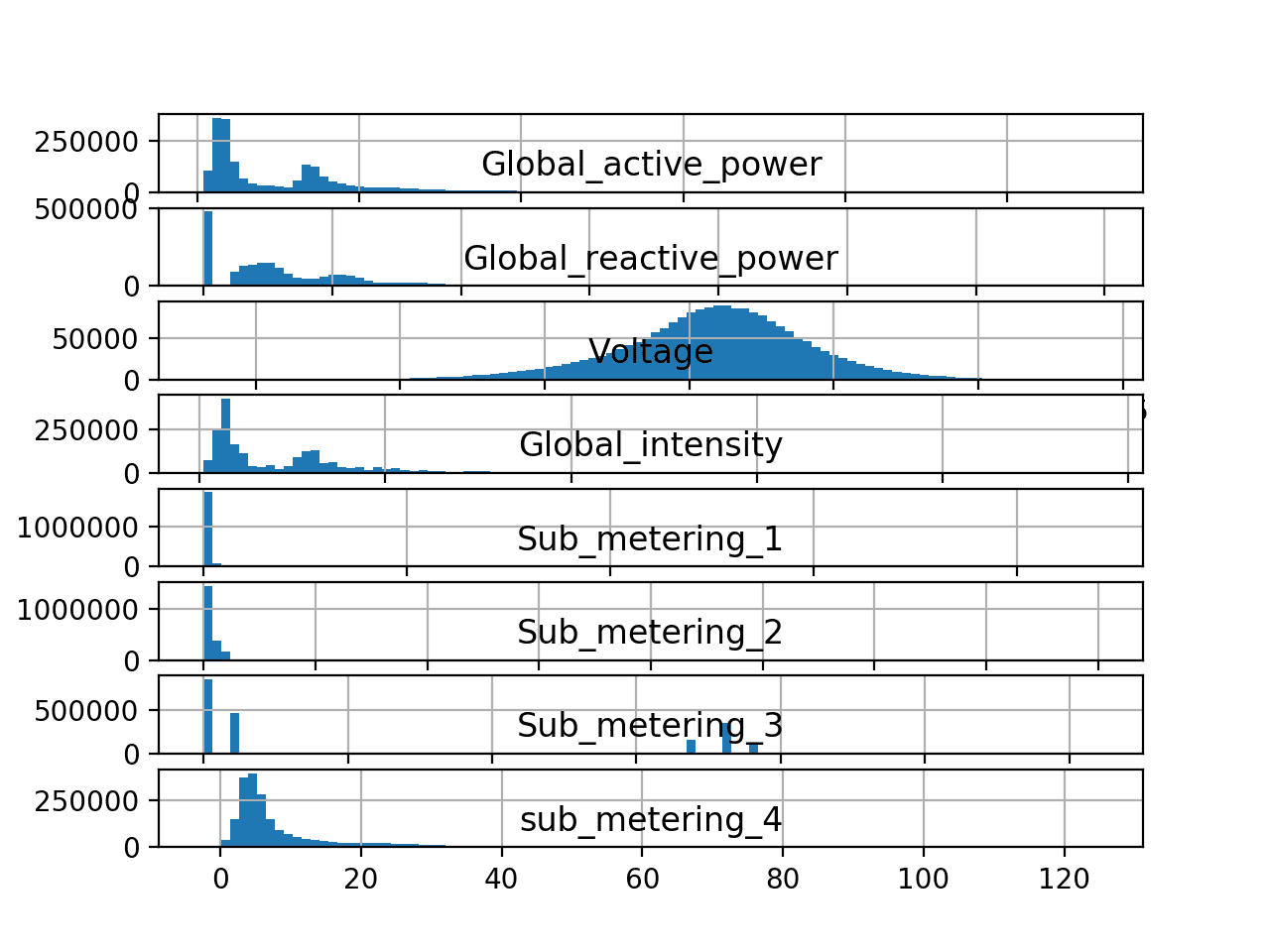 Gráficos de histograma para cada variable en el conjunto de datos de consumo de energía
