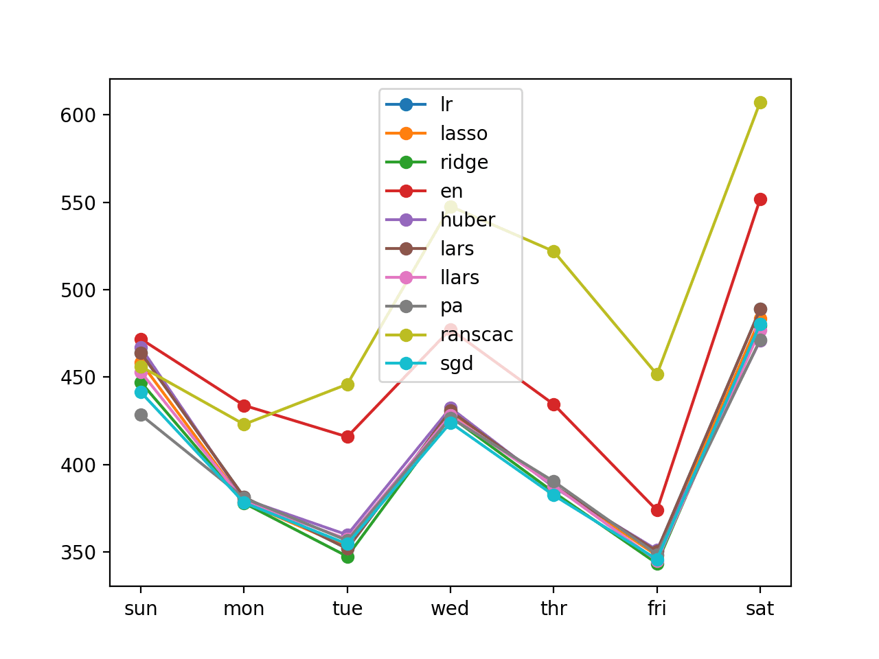 Line Plot of Direct Per-Day Multi-step Forecasts With Linear Algorithms