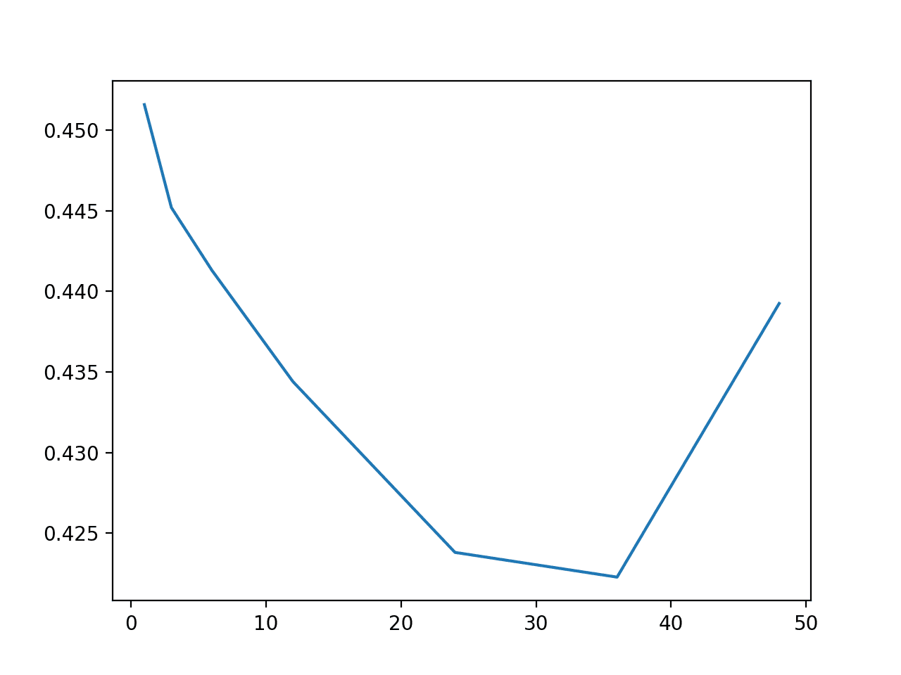 Line Plot of Number of Lag Observations vs MAE for Huber Regression