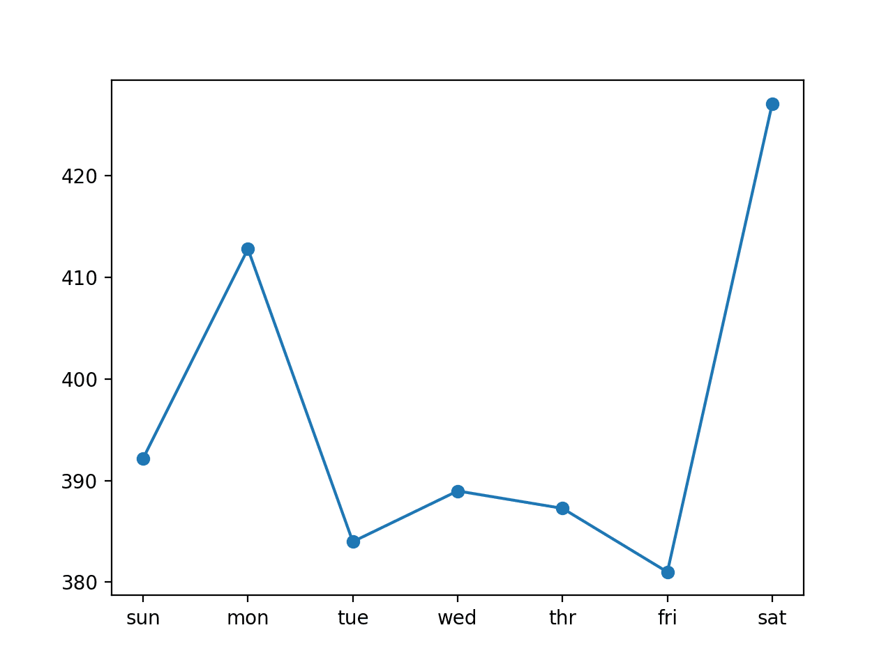 Line Plot of RMSE per Day for Univariate CNN with 14-day Inputs