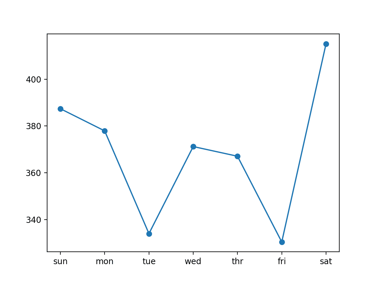 Line Plot of RMSE per Day for Univariate LSTM with Vector Output and 14-day Inputs