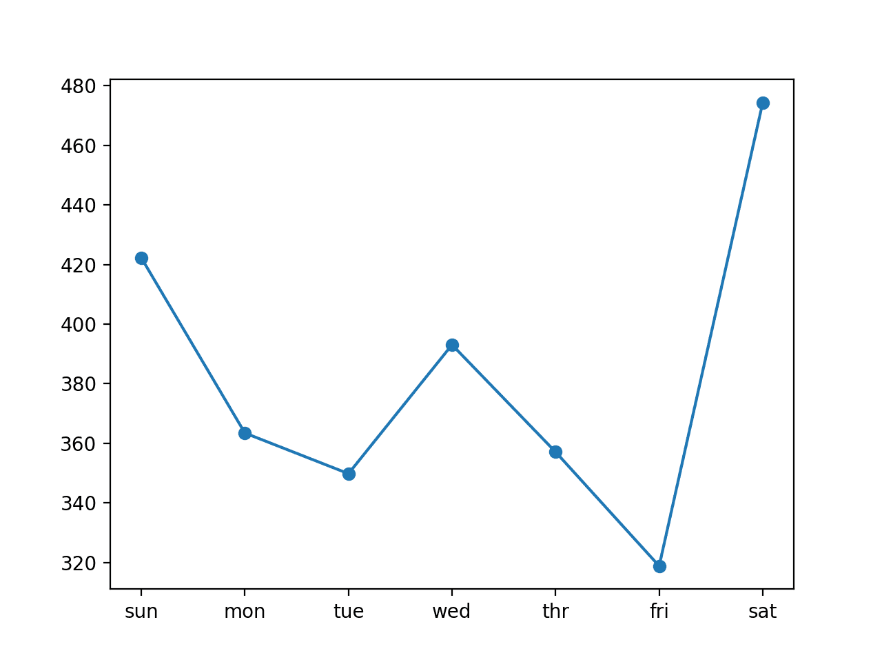 Line Plot of RMSE per Day for a Multichannel CNN with 14-day Inputs