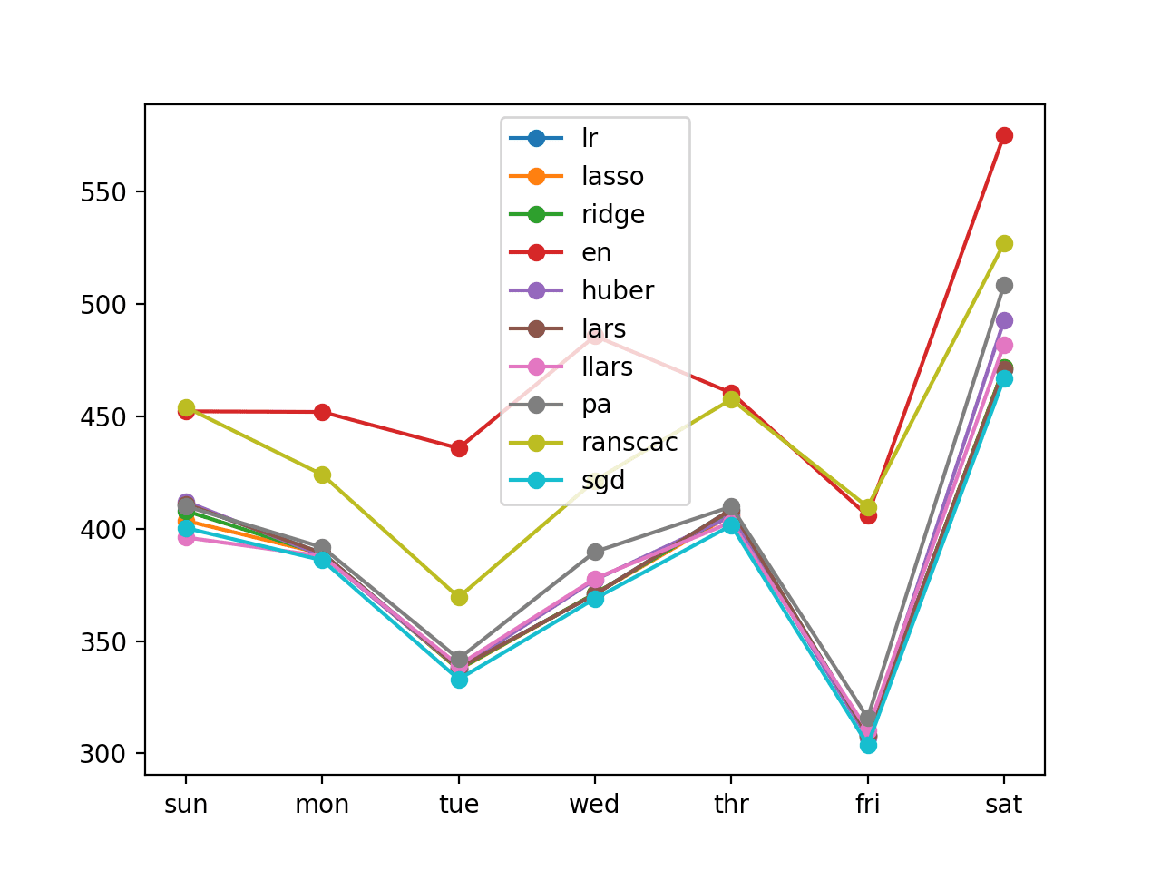 Line Plot of Recursive Multi-step Forecasts With Linear Algorithms