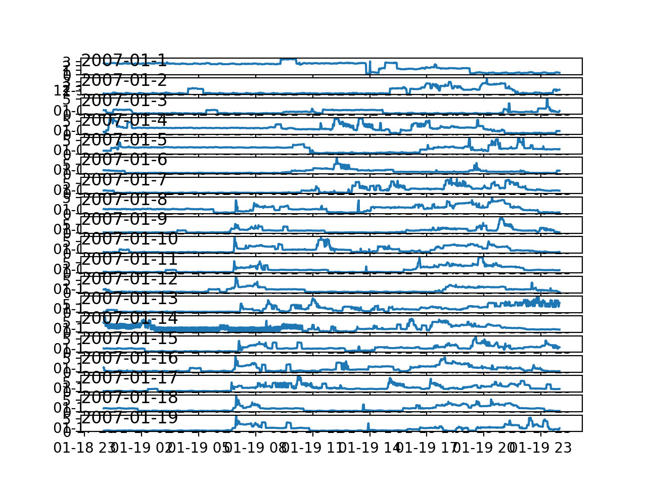 Gráficos de líneas para potencia activa durante 20 días en un mes