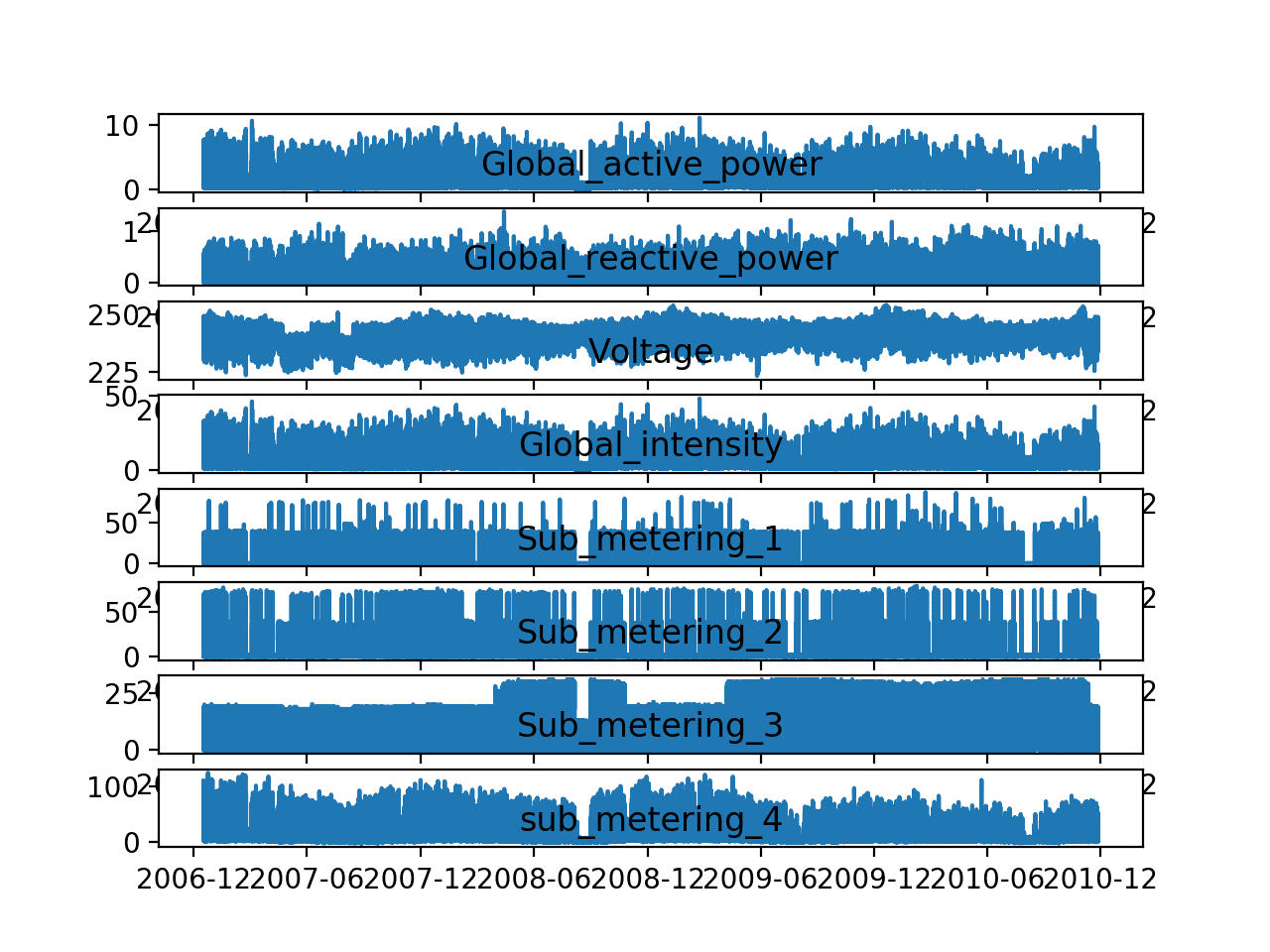 Line Plots of Each Variable in the Power Consumption Dataset