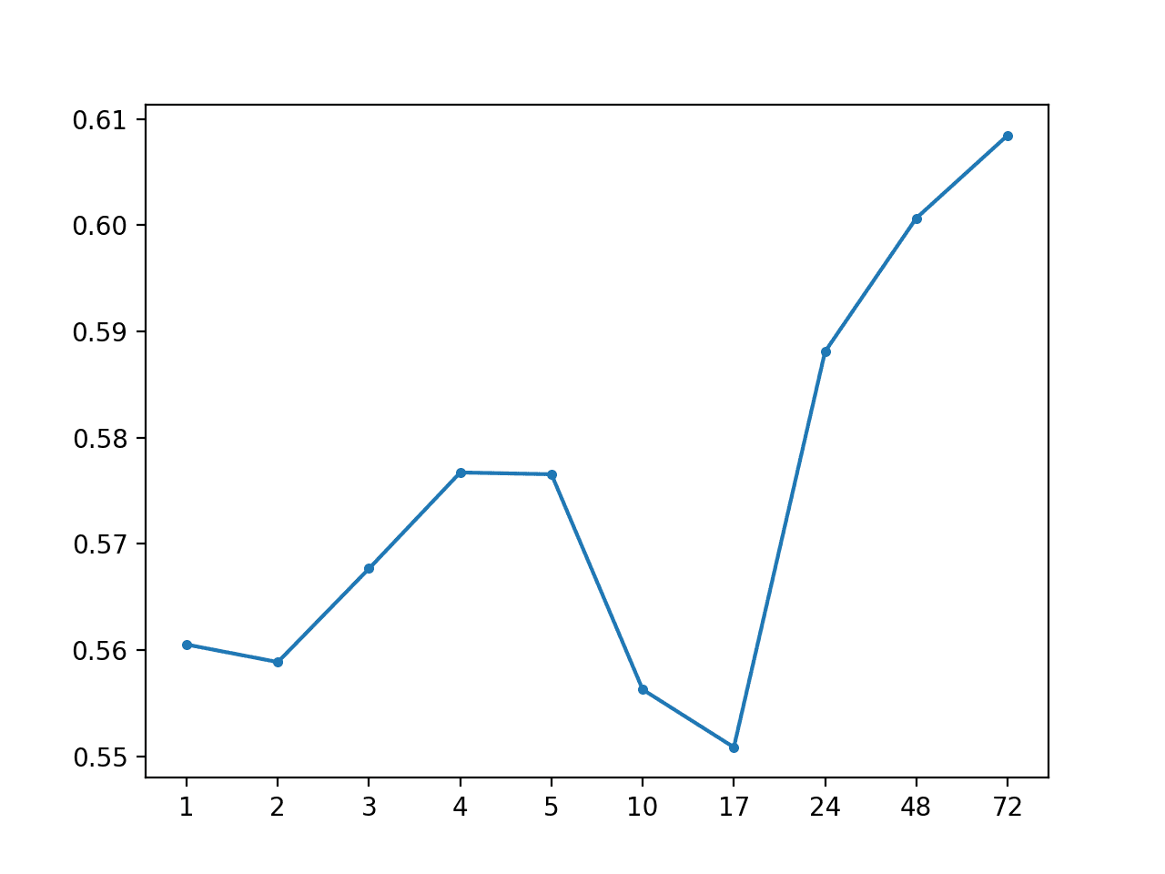 MAE by Forecast Lead Time via Local Median By Hour of Day