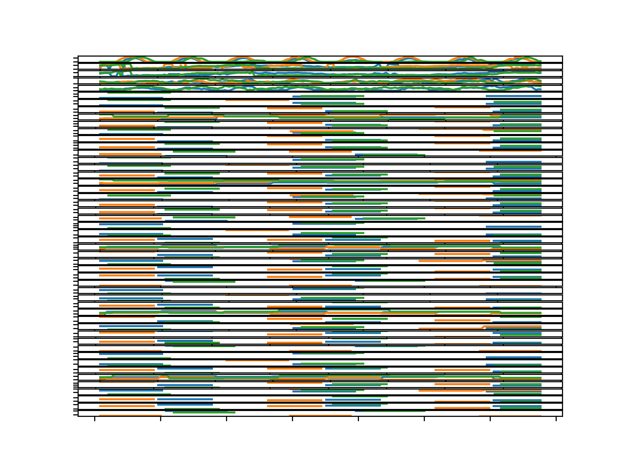 Parallel Time Series Line Plots For All Input Variables for 3 Chunks