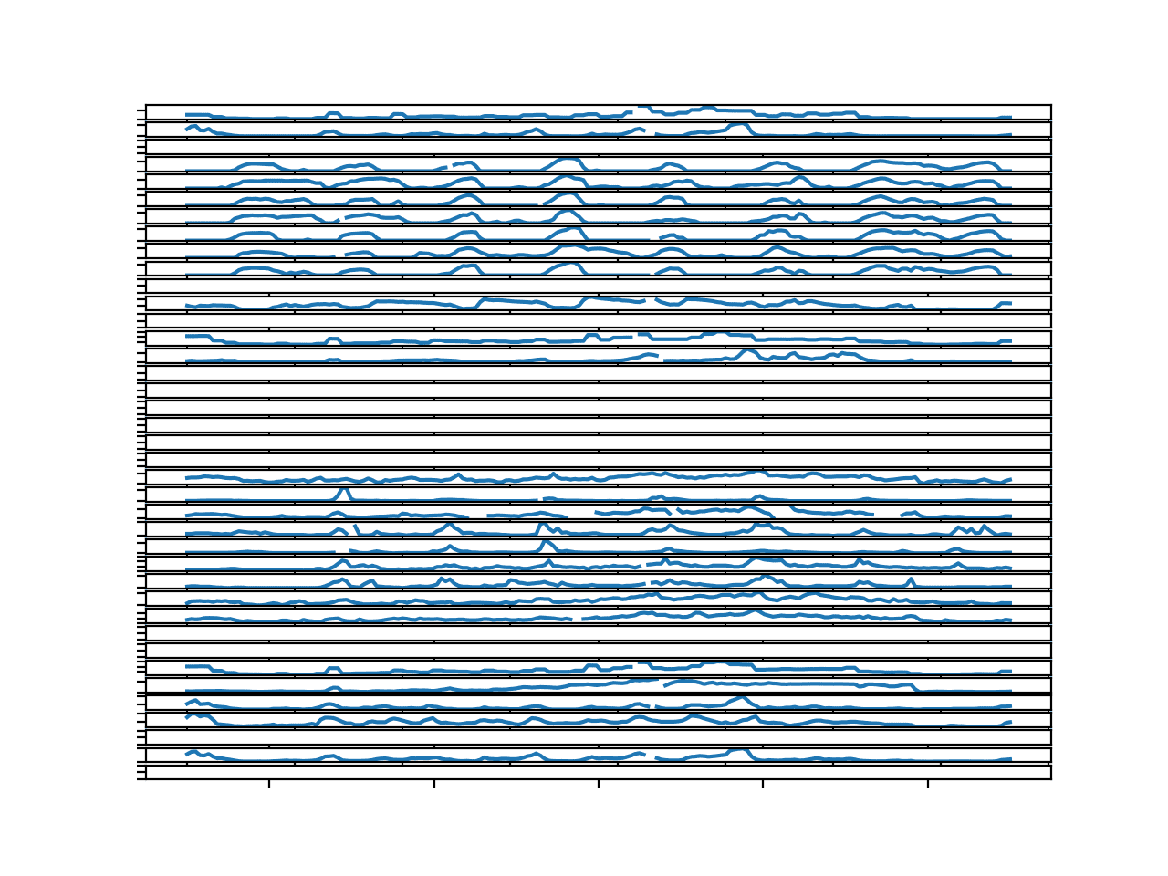 Parallel Time Series Line Plots For All Target Variables for 1 Chunk