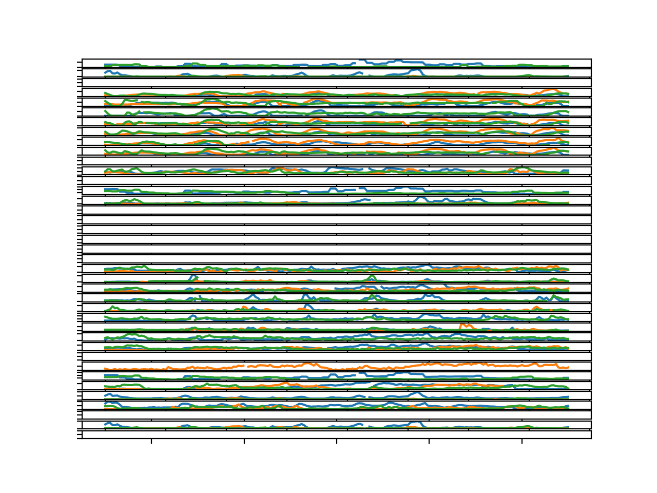 Parallel Time Series Line Plots For All Target Variables for 3 Chunks