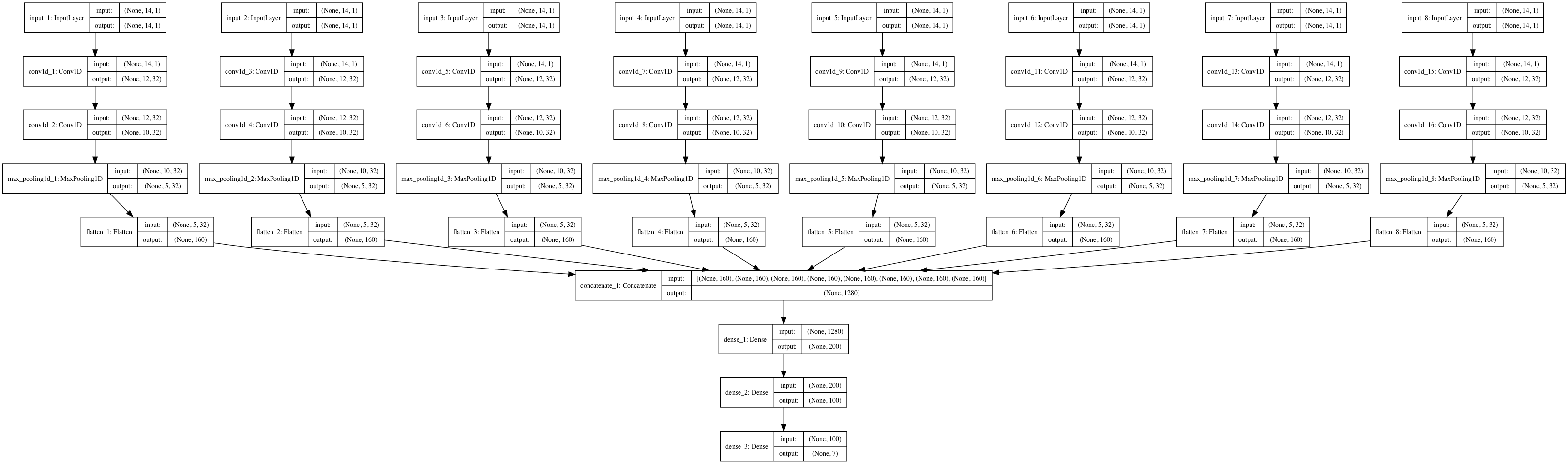 Structure of the Multi Headed Convolutional Neural Network