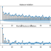 Zoomed in ACF and PACF plots for the univariate series of power consumption