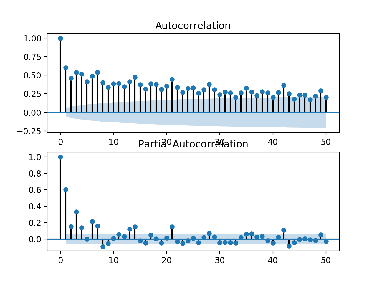 Autoregression Forecast Model for Household Electricity Consumption