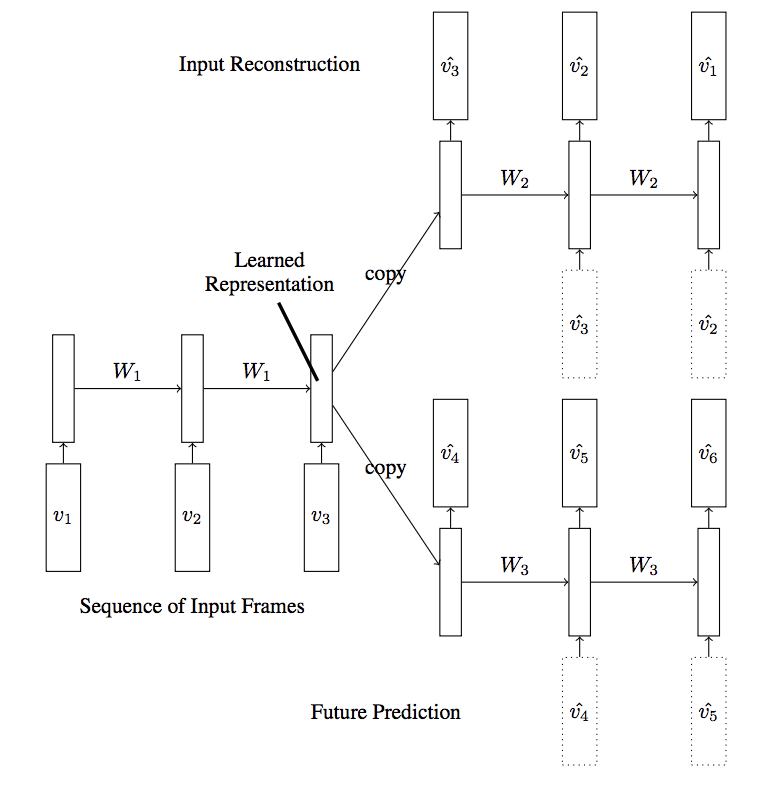 LSTM Autoencoder Model With Two Decoders