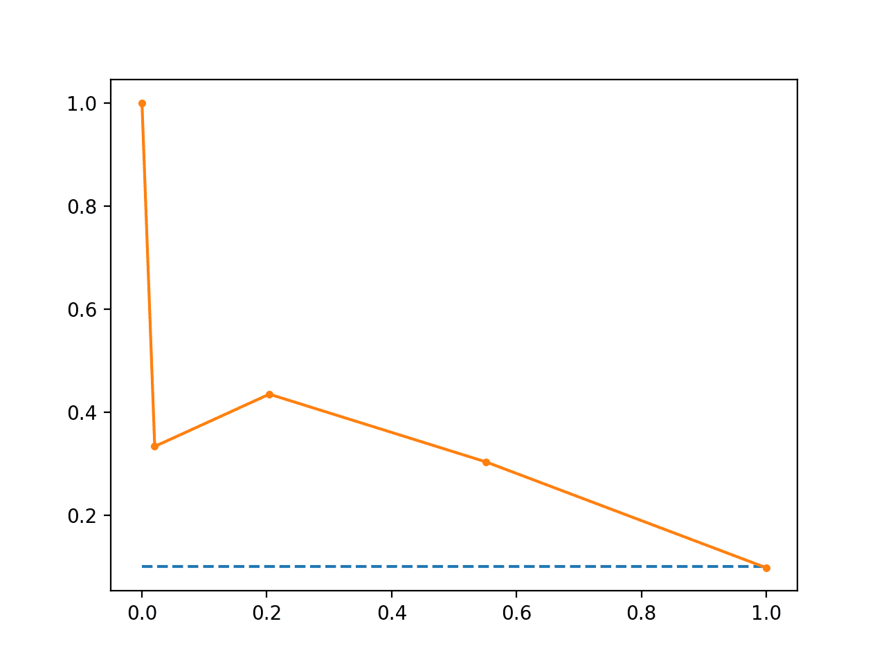 Line Plot of Precision-Recall Curve Imbalanced Dataset