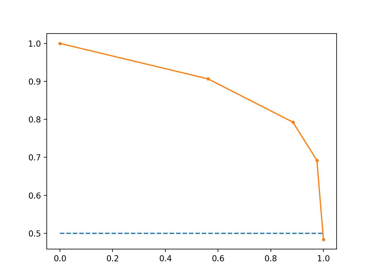 Line Plot of Precision-Recall Curve