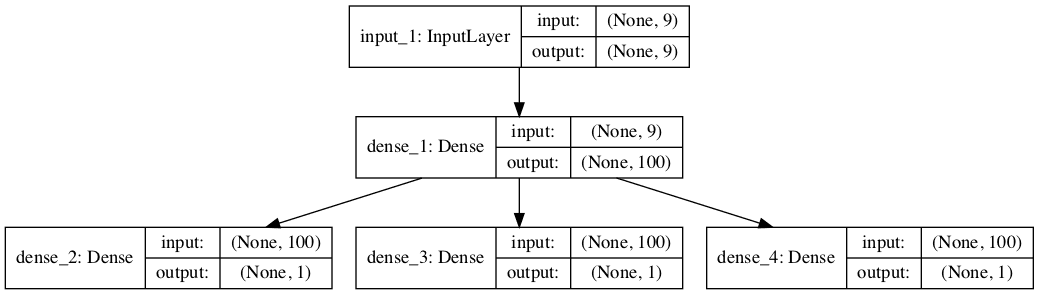 Plot of Multi-Output MLP for Multivariate Time Series Forecasting