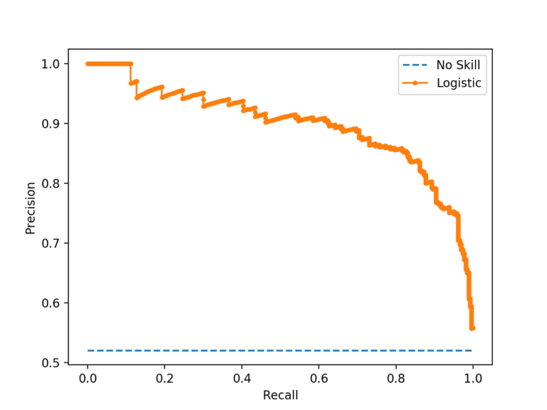 How to Use ROC Curves and Precision-Recall Curves for Classification in ...