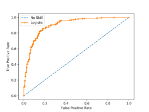 ROC Curve Plot for a No Skill Classifier and a Logistic Regression Model