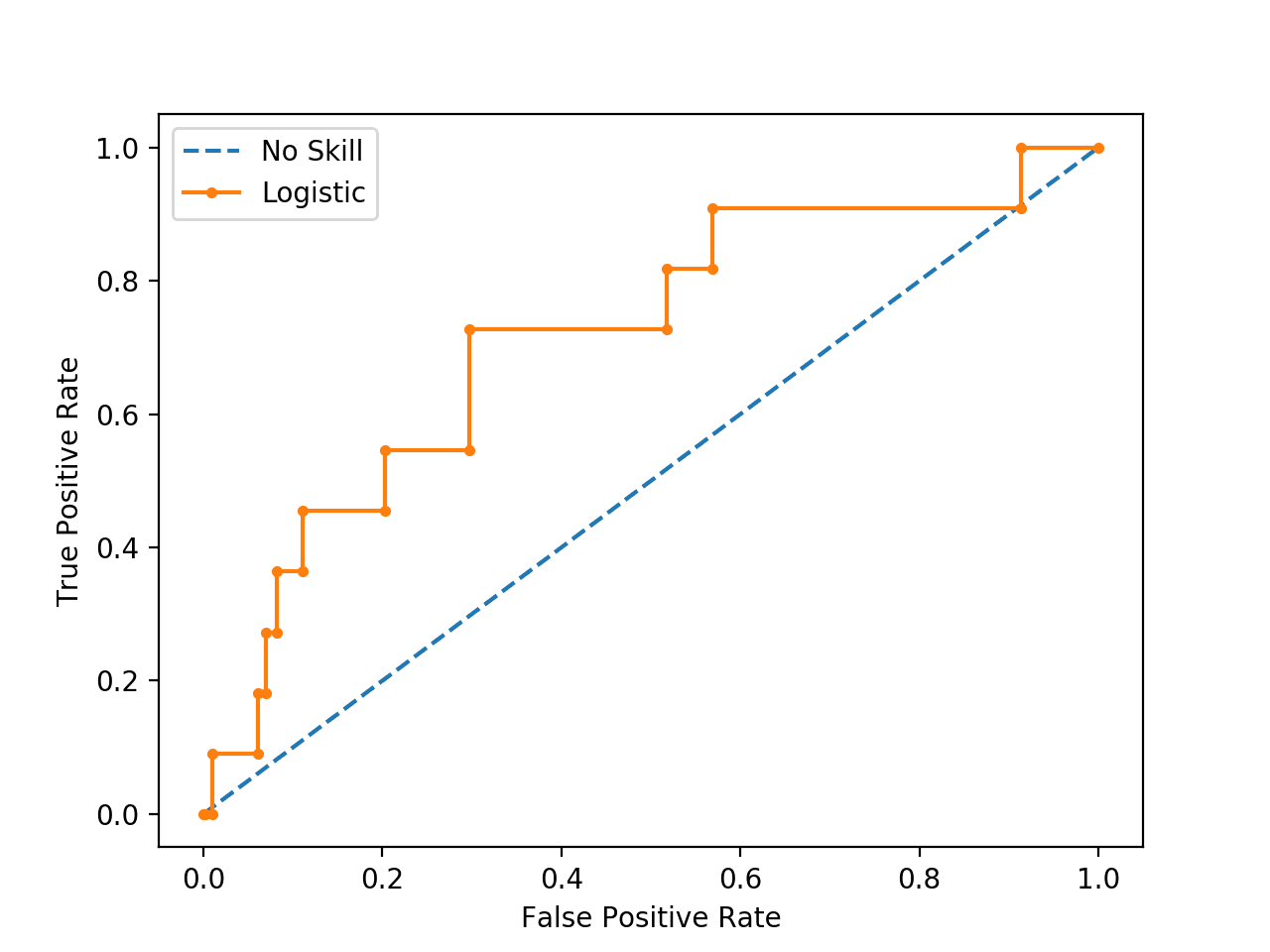 ROC Curve Plot for a No Skill Classifier and a Logistic Regression Model for an Imbalanced Dataset
