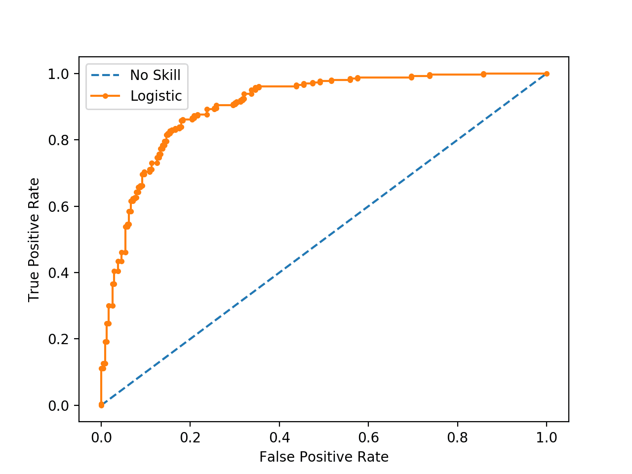 How To Use Roc Curves And Precision Recall Curves For Classification In Python