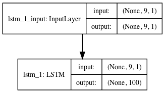 Standalone Encoder LSTM Model