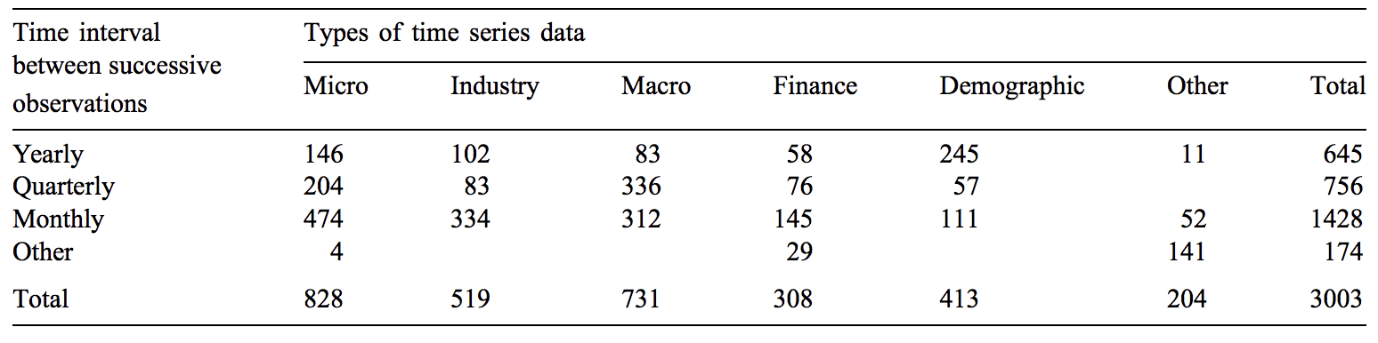 Table of Datasets, Industry and Time Interval Used in the M3-Competition