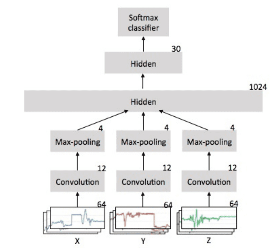 Example of 1D CNN Architecture for Human Activity Recognition