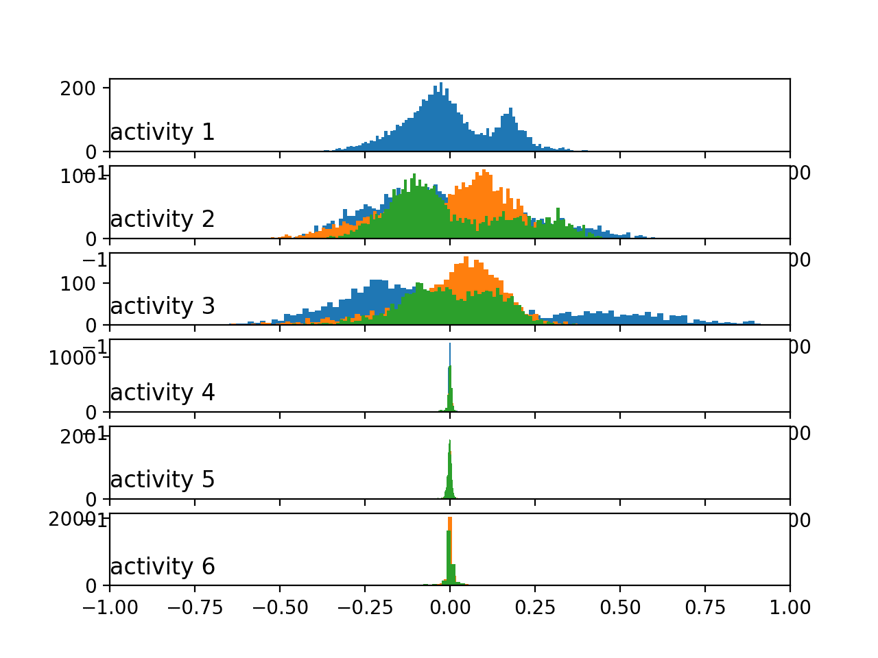 Histograms of the body acceleration data by activity