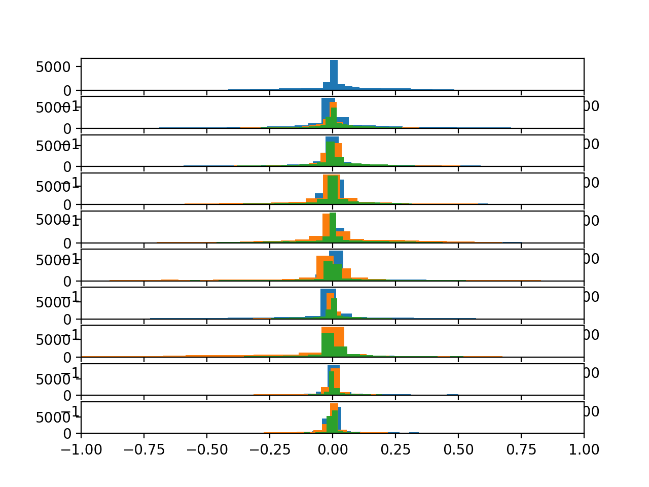Histograms of the body gyroscope data for 10 subjects