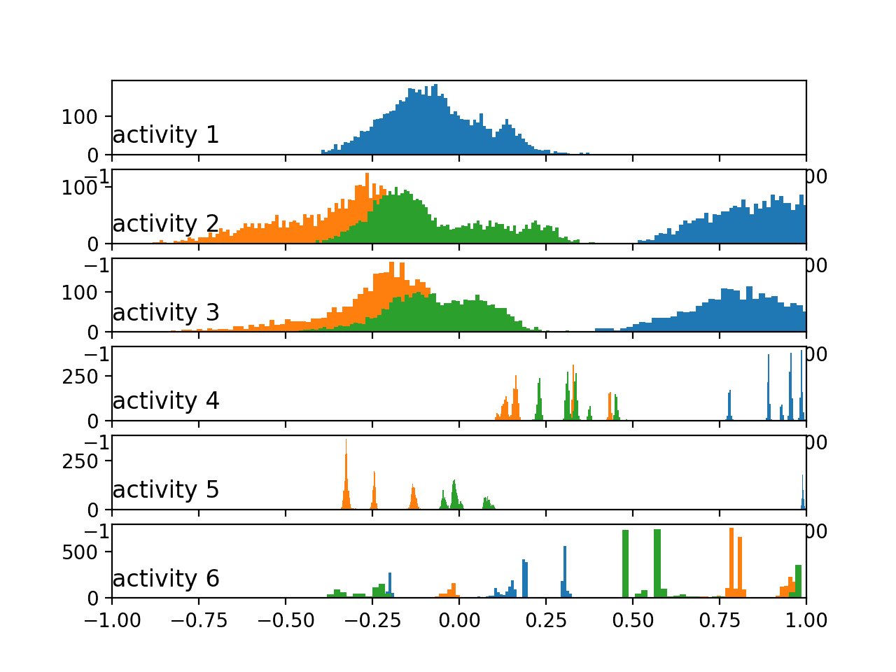 Histograms of the total acceleration data by activity