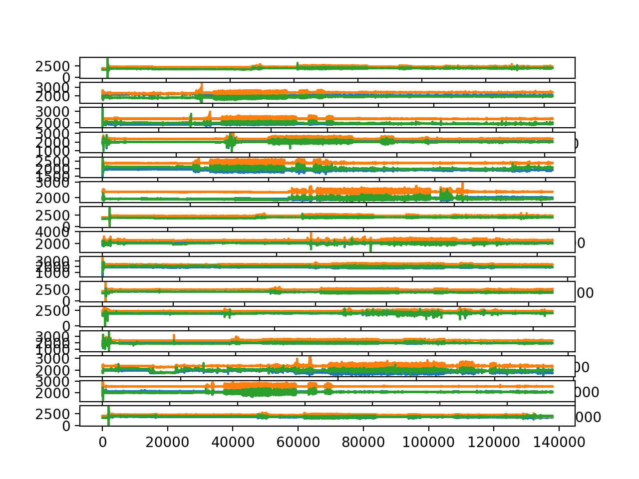 Line plots of accelerometer trace data for all 15 subjects.