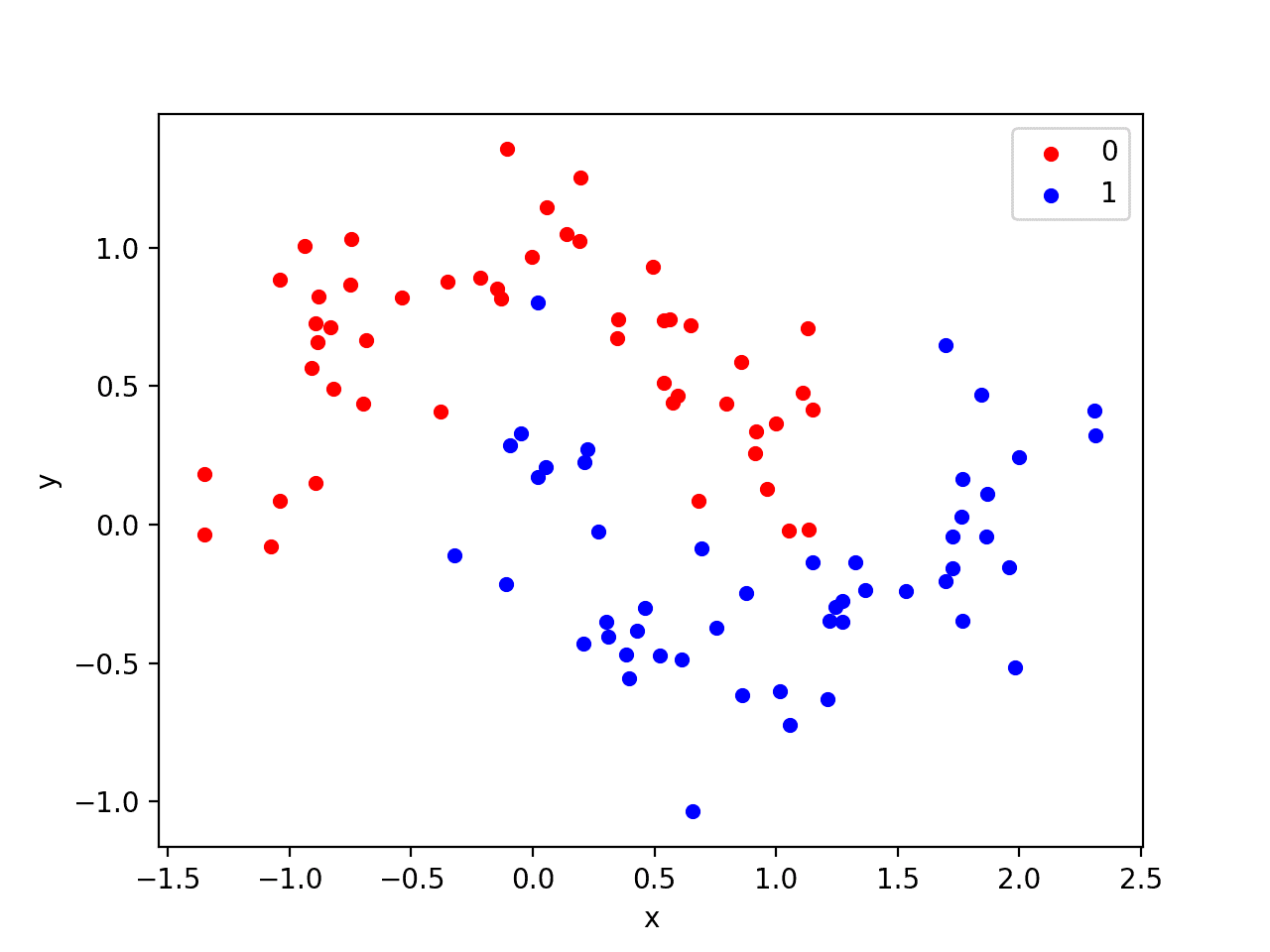 Scatter Plot of Moons Dataset With Color Showing the Class Value of Each Sample