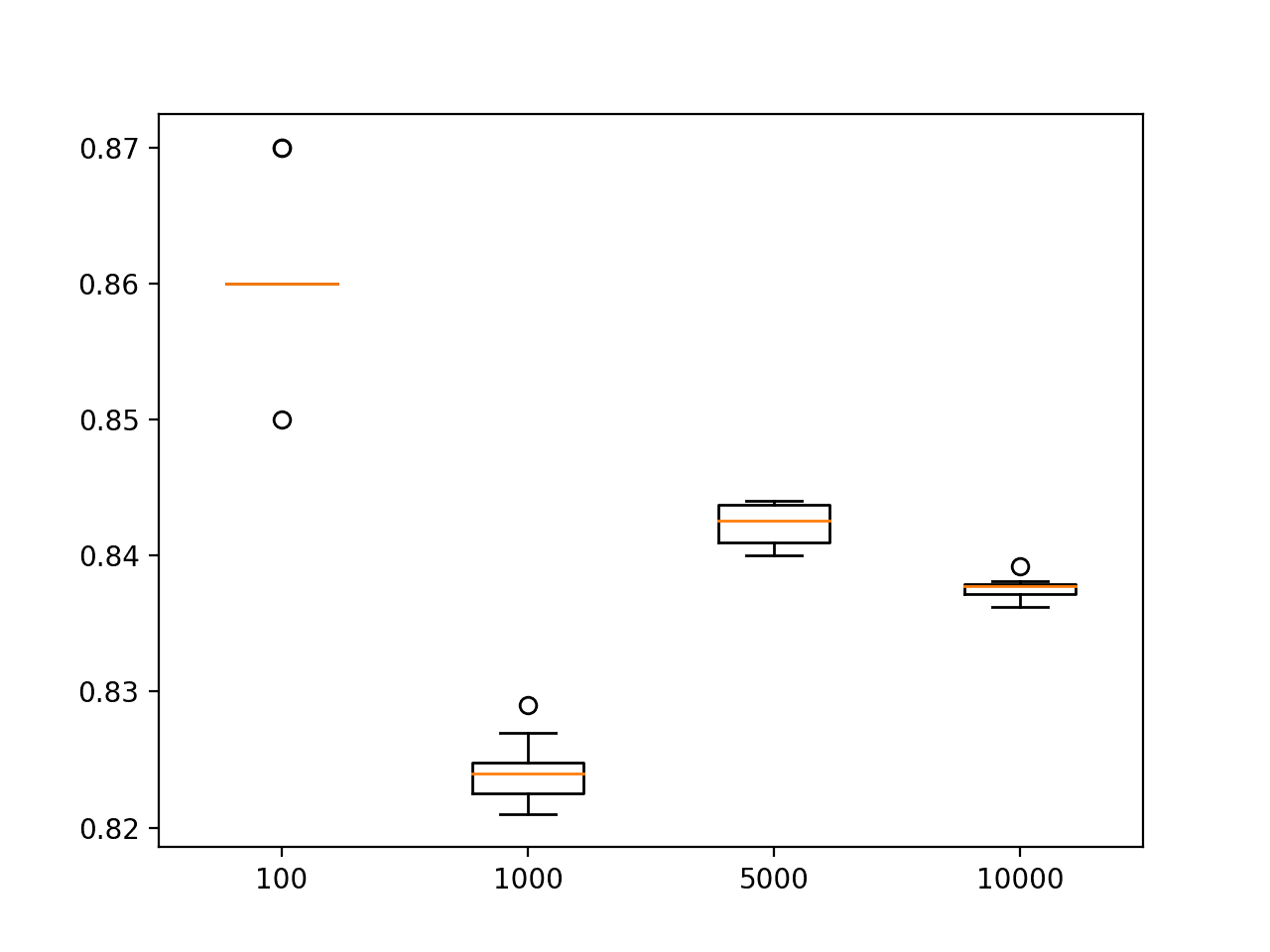 Box and Whisker Plot of the Distribution of Test set Accuracy for Different Test Set Sizes on the Circles Problem