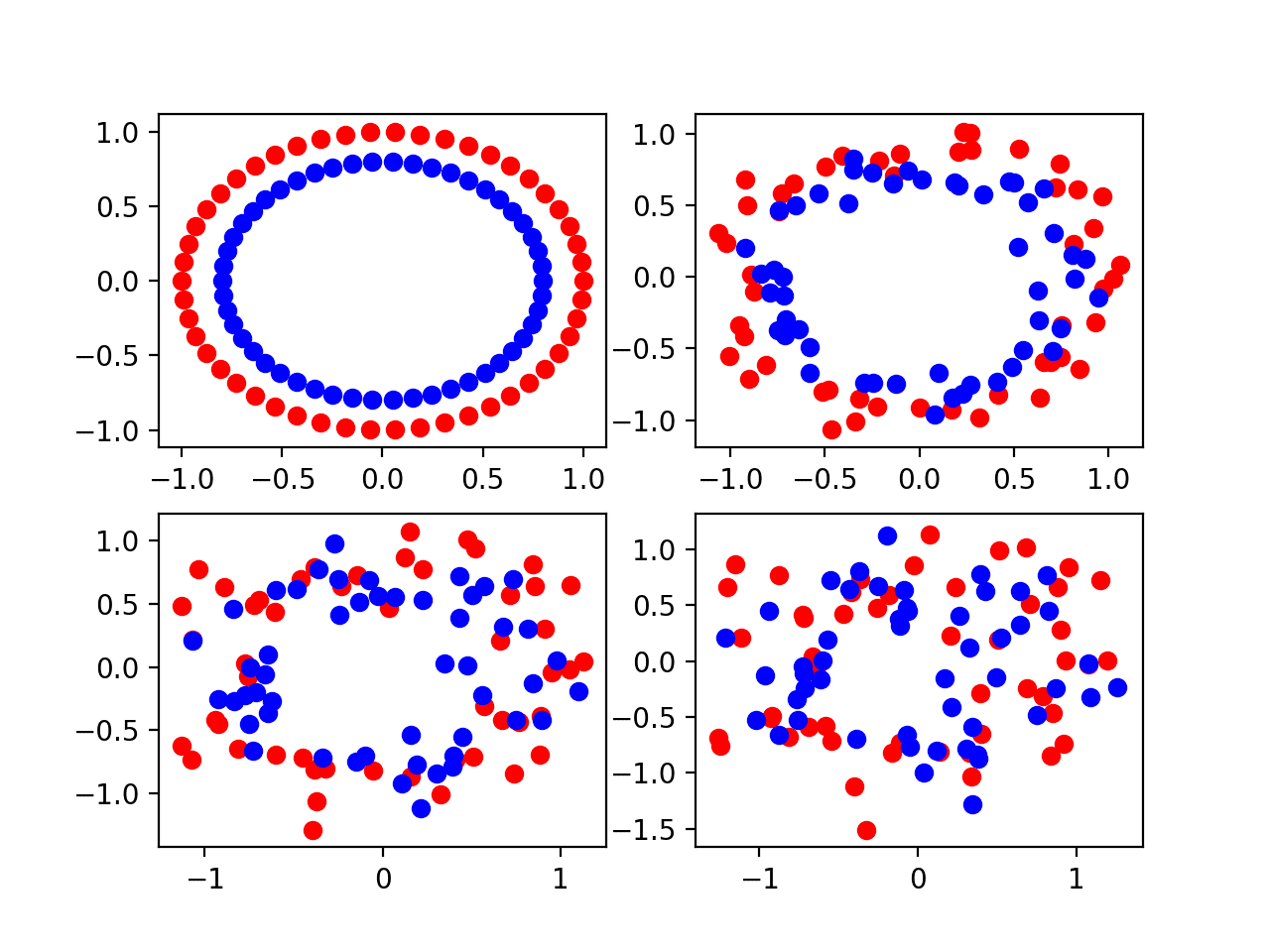 Four Scatter Plots of the Circles Dataset Varied by the Amount of Statistical Noise