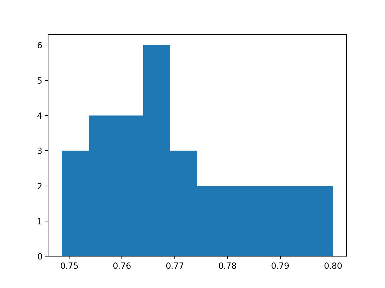 Histogram of Model Test Accuracy Over 30 Repeats