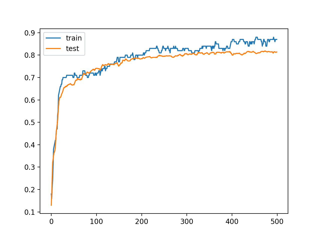 How to Develop a Weighted Average Ensemble for Deep Learning Neural Networks