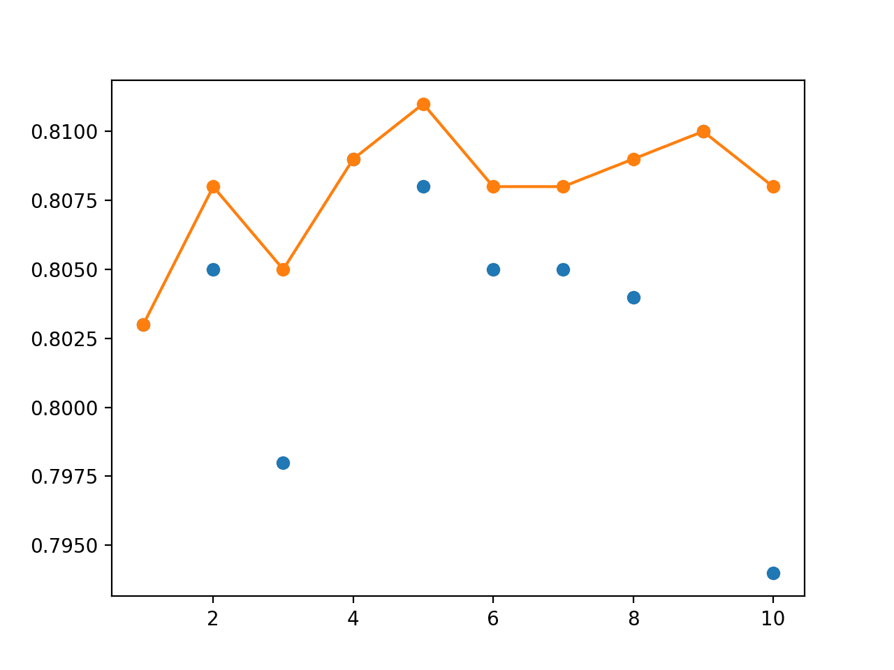 Line Plot Showing Single Model Accuracy (blue dots) and Accuracy of Ensembles of Increasing Size (orange line)