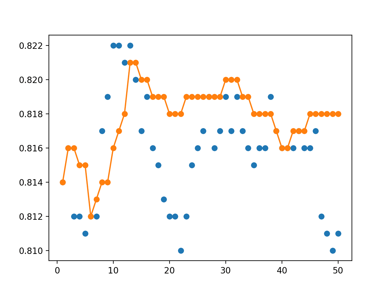 Line Plot Showing Single Model Accuracy (blue dots) vs Accuracy of Ensembles of Varying Size With a Horizontal Voting Ensemble