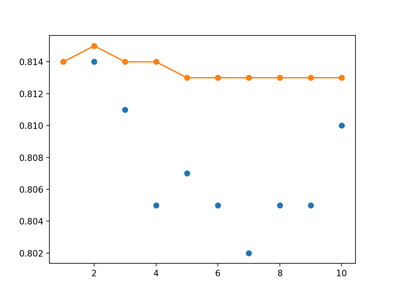 Line Plot of Single Model Test Performance (blue dots) and Model Weight Ensemble Test Performance (orange line) With an Exponential Decay