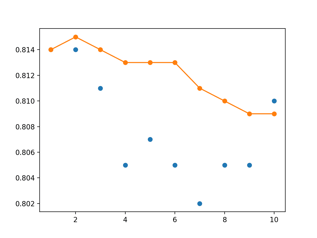 Line Plot of Single Model Test Performance (blue dots) and Model Weight Ensemble Test Performance (orange line) With a Linear Decay