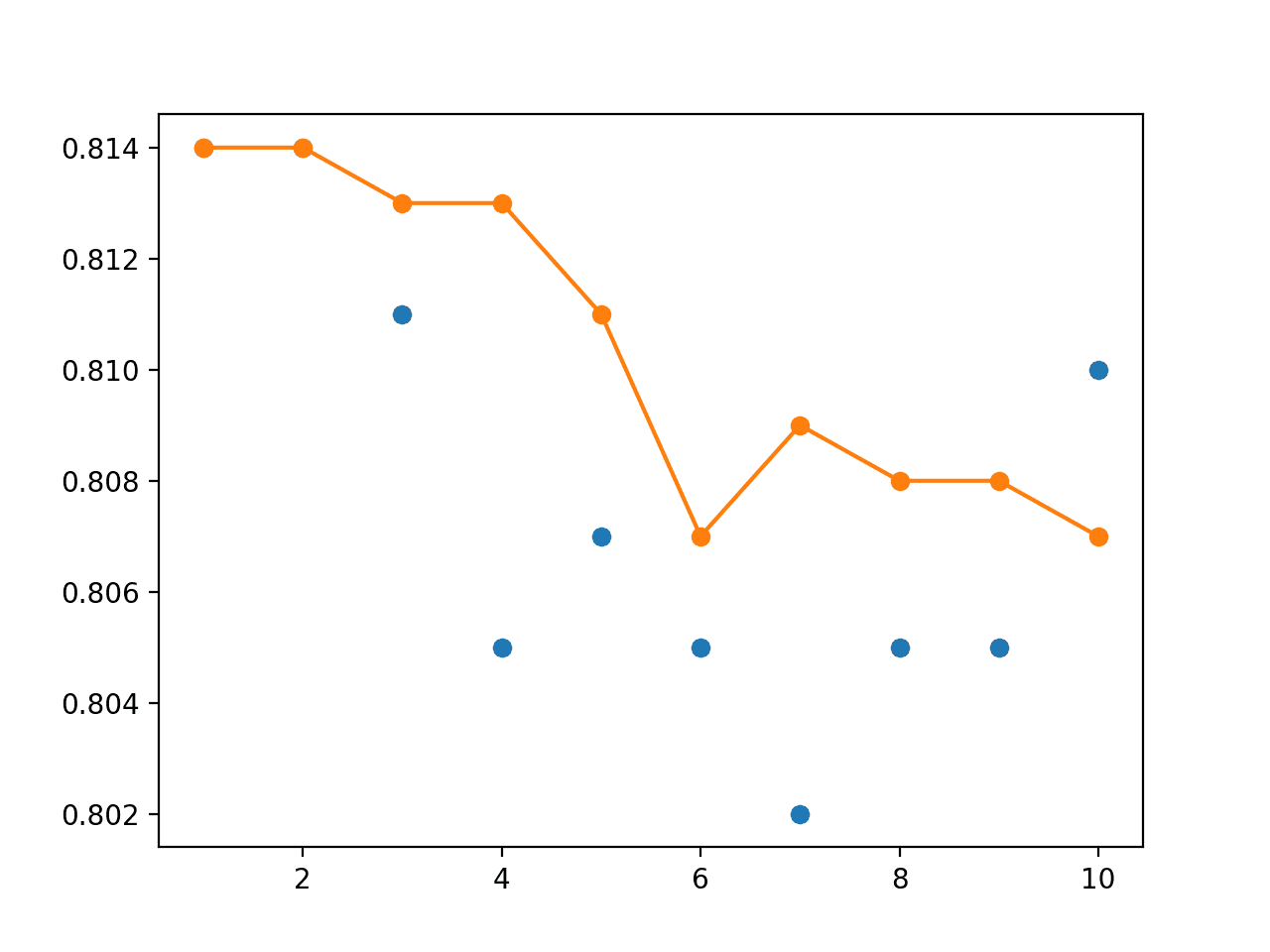 Line Plot of Single Model Test Performance (blue dots) and Model Weight Ensemble Test Performance (orange line)