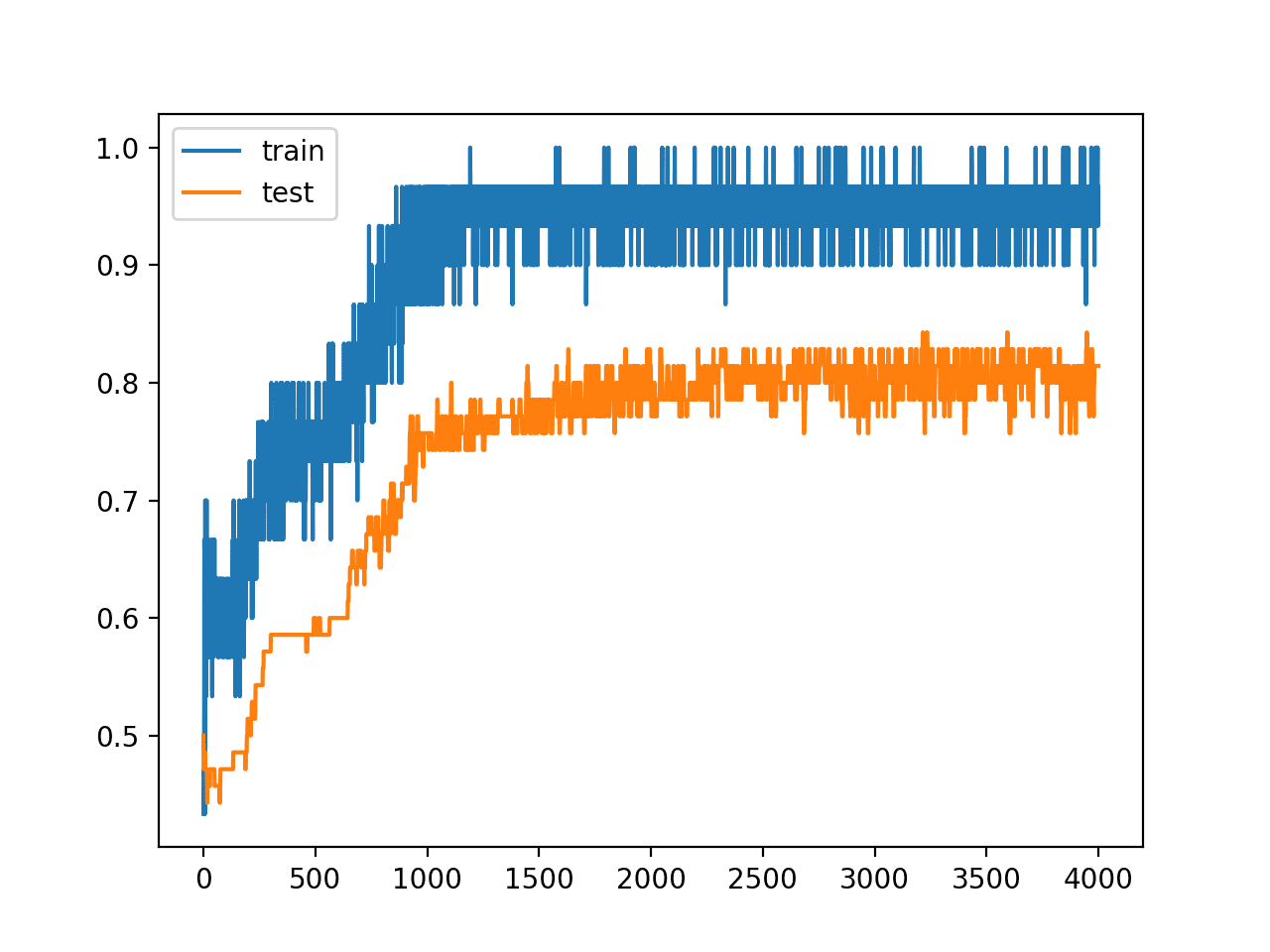 Line Plot of Train and Test Accuracy With Hidden Layer Noise