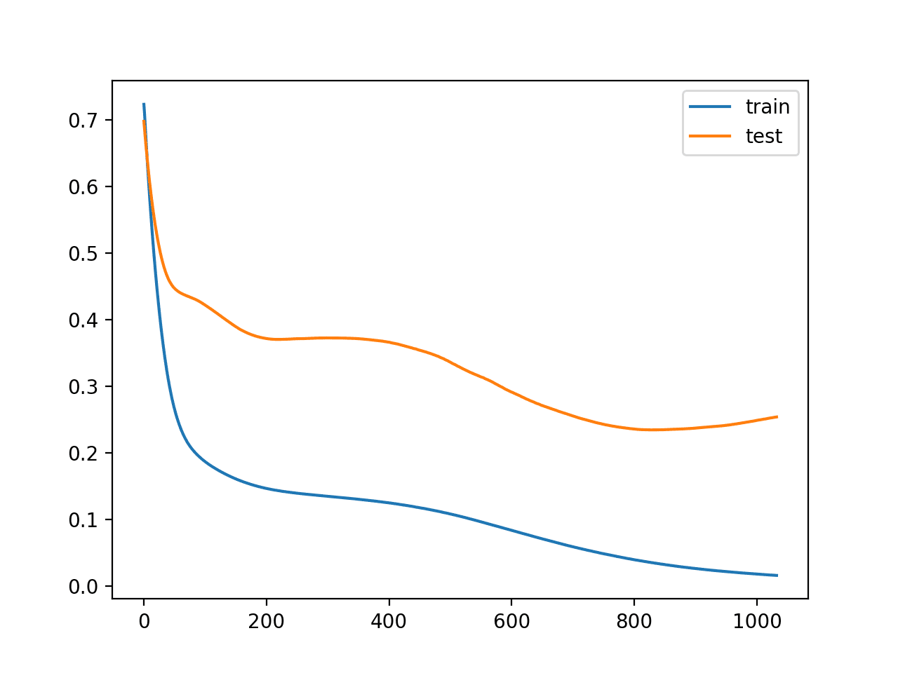 Line Plot of Train and Test Loss During Training With Patient Early Stopping