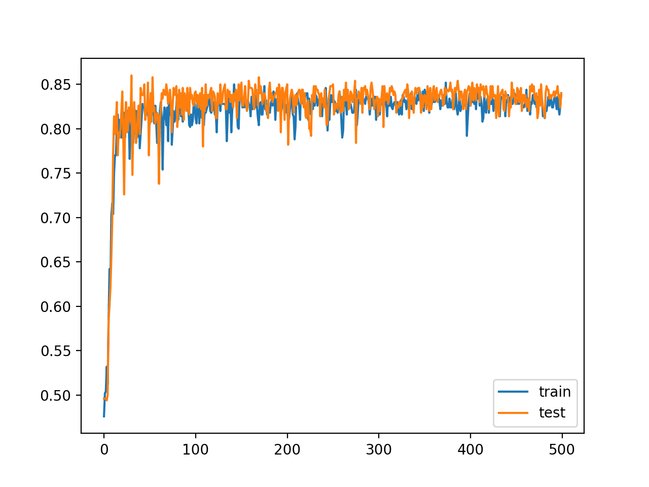 Line Plot of Train and Test Set Accuracy of Over Training Epochs for Deep MLP with ReLU in the Two Circles Problem
