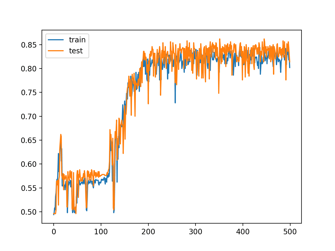 Line Plot of Train and Test Set Accuracy of Over Training Epochs for Deep MLP with ReLU with 15 Hidden Layers
