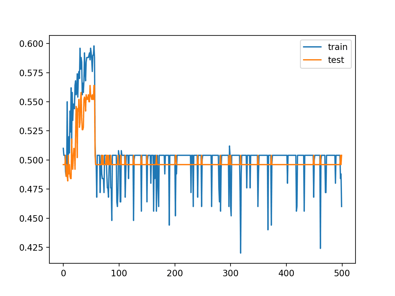 Line Plot of Train and Test Set Accuracy of Over Training Epochs for Deep MLP with ReLU with 20 Hidden Layers