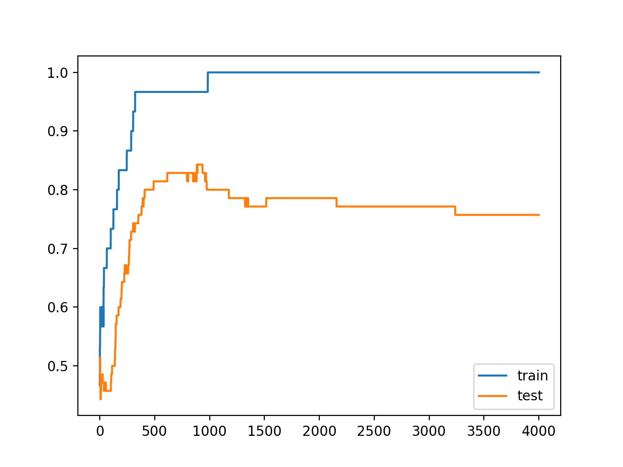 Line Plots of Accuracy on Train and Test Datasets While Training Showing an Overfit