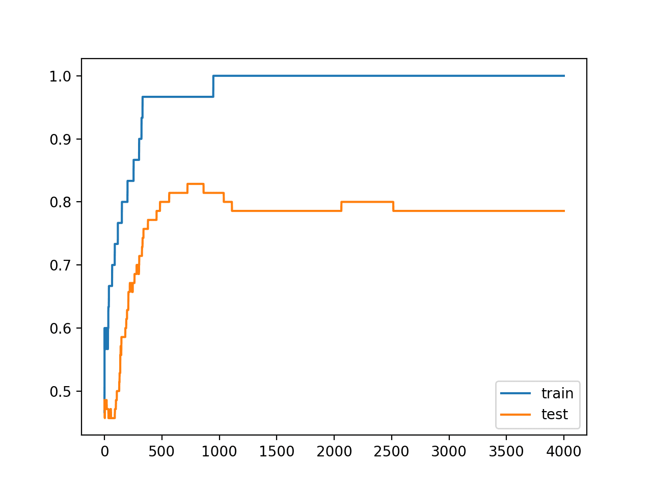 Line Plots of Accuracy on Train and Test Datasets While Training Showing an Overfit